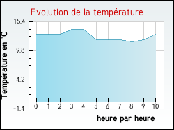 Evolution de la temp�rature de la ville de Charmes-en-l'Angle